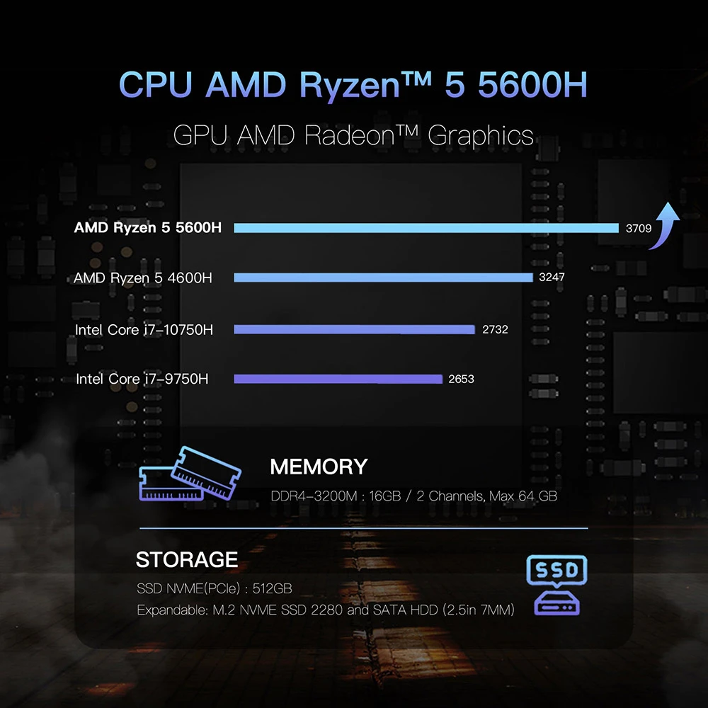 GXMO H56 Mini PC, AMD Ryzen 5 5600H 6 Cores Max 4.2GHz, 16GB RAM 512GB SSD, 2*HDMI + Type-C Triple Screen Display, WiFi 6 Bluetooth 5.2, 4*USB3.0 1*RJ45 1*Audio Jack - EU Plug