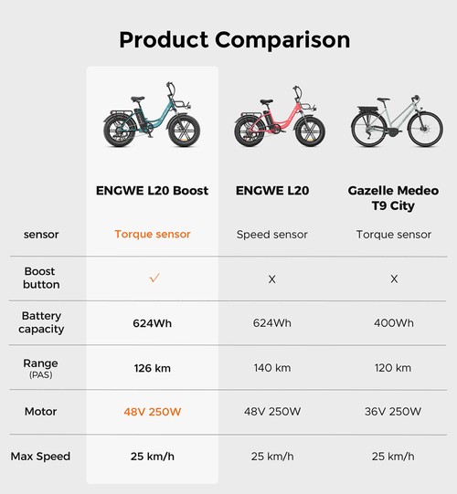 ENGWE L20 BOOST Electric Bike, 250W Motor, 48V 13AH Battery, 20*4-inch Fat Tires, 25km/h Max Speed, 126km Max Range, Torque Sensor, Shimano 7-Speed, Front Fork Suspension, Mechanical Disc Brakes
