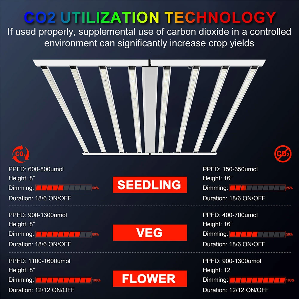 SolarPlay P1000 1000W Full Spectrum LED Grow Light for 4x4 feet Area, Dimmable Daisy Chain, for Greenhouse, Indoor Plants, Commercial Growing