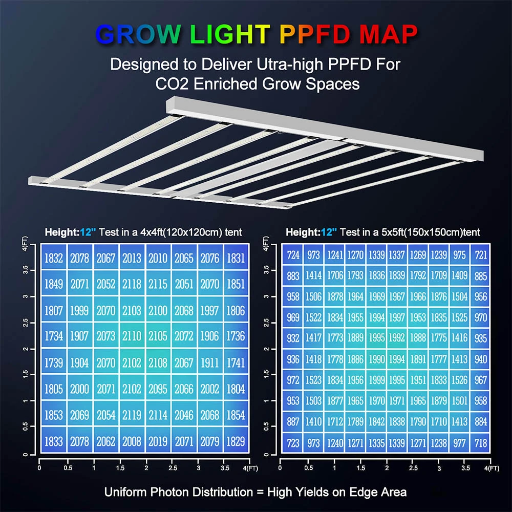 SolarPlay P1000 1000W Full Spectrum LED Grow Light for 4x4 feet Area, Dimmable Daisy Chain, for Greenhouse, Indoor Plants, Commercial Growing