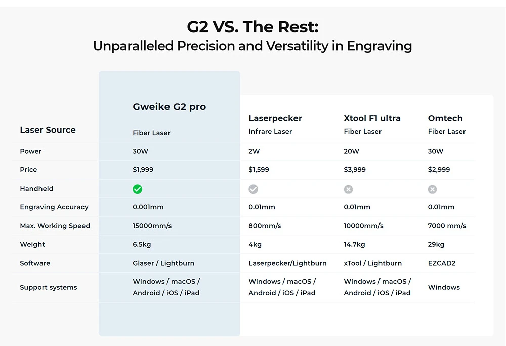 Gweike Cloud G2 Pro 20W Fiber Laser Marking Machine, 10000mm/s Speed, 0.001mm Accuracy, 150mm*150mm, 1.5mm Max. Depth on Metal, 30+ Colors Engraving, GWEIKE Glaser/ LightBurn, Supports Rotary Roller, Electric Lift