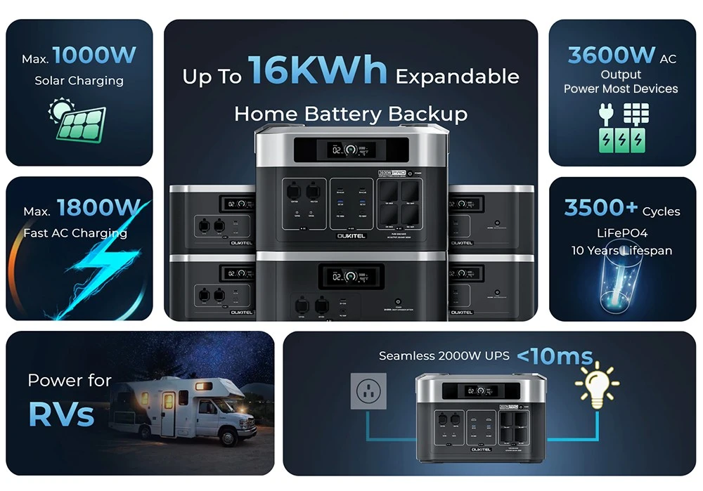 OUKITEL BP2000 Pro Portable Power Station, 2048Wh to 16384Wh LiFePO4 Battery, 3600W AC Output, 2000W UPS < 10ms, Smart App Control