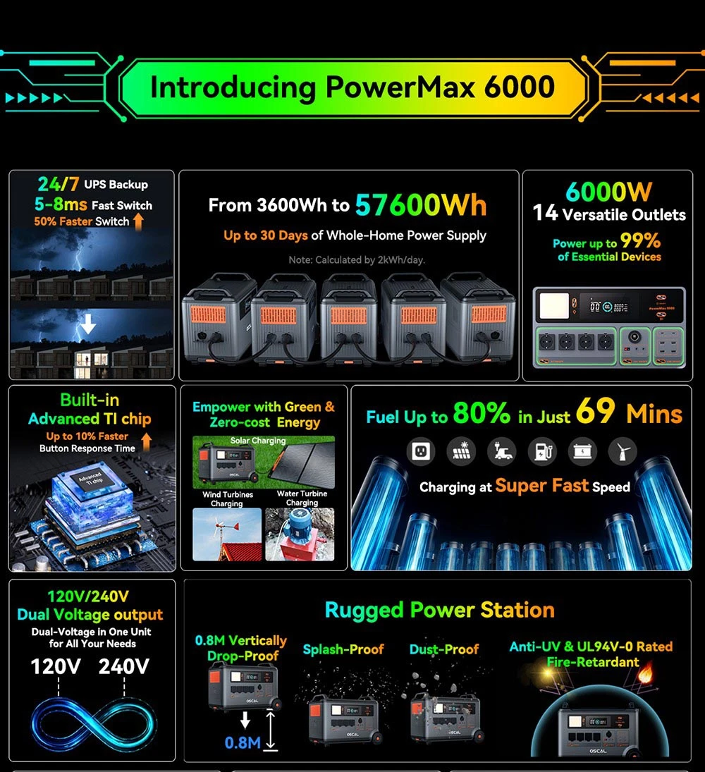 Oscal PowerMax6000 6000W Rugged Power Station, 3600Wh to 57600Wh LiFePO4 Battery, 14 Outlets, 120V/240V Dual Voltage Output, 3500+ Life Circle, Smart APP Control, 5 LED Light Modes, Morse Code Signal