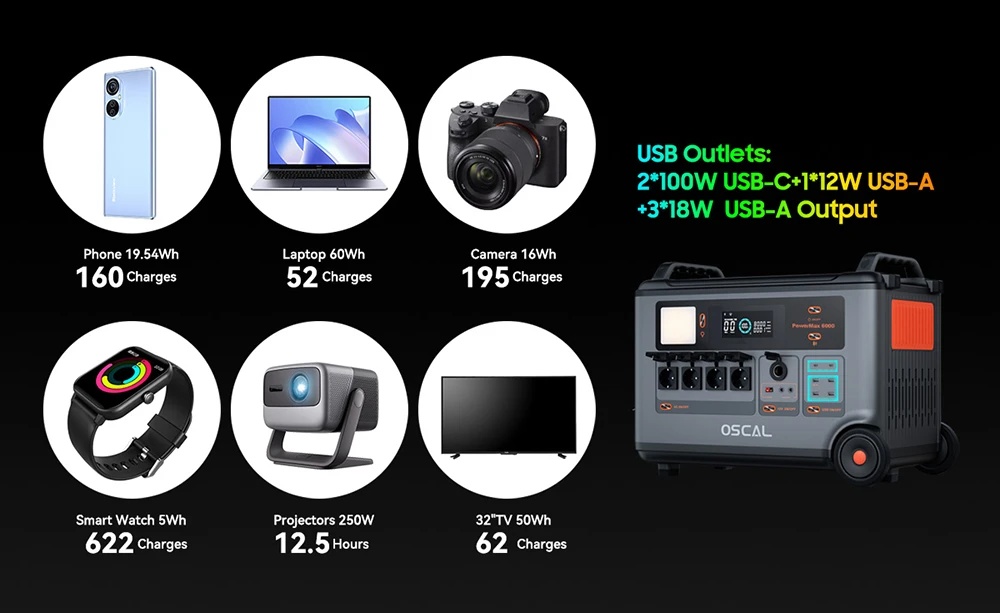 Oscal PowerMax6000 6000W Rugged Power Station, 3600Wh to 57600Wh LiFePO4 Battery, 14 Outlets, 120V/240V Dual Voltage Output, 3500+ Life Circle, Smart APP Control, 5 LED Light Modes, Morse Code Signal