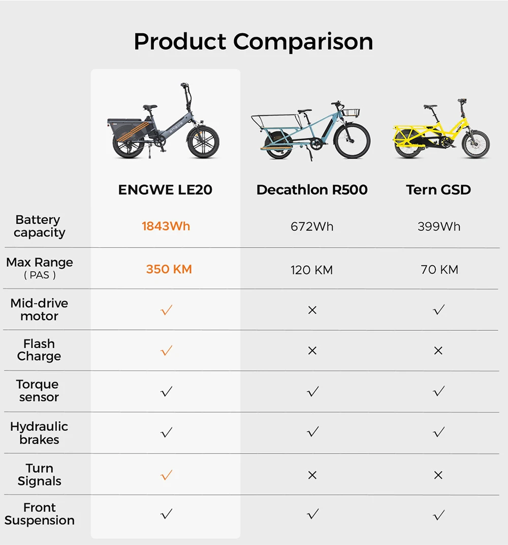 ENGWE LE20 Cargo Electric Bike, 250W Mid-drive Motor, Torque Sensor, 48V 19.2Ah Battery, 20x3.0-inch Tires, 25km/h Max Speed, 180km Range, Hydraulic Disc Brakes, Front Suspension, SHIMANO 7-Speed, 200kg Cargo Capacity - Blue