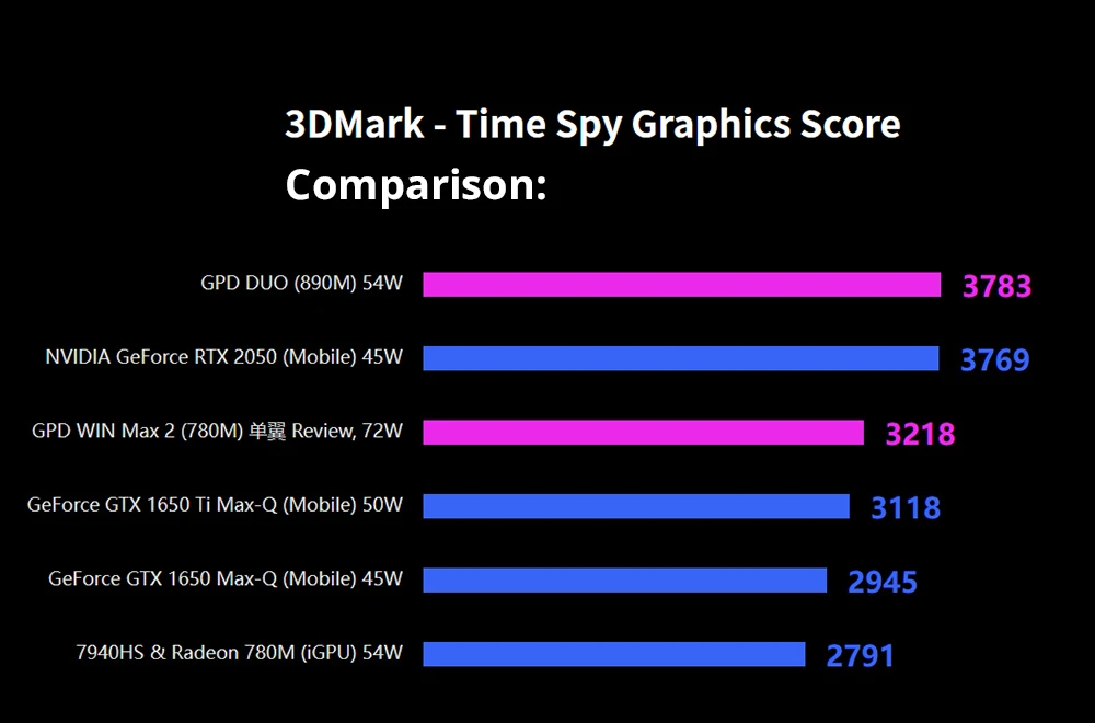 GPD DUO 13.3-inch Dual-OLED Screen Laptop, AMD Ryzen AI 9 HX 370 (12 Core Max 5.1GHz), 2880*1800,  32GB LPDDR5 RAM 1TB SSD, WiFi 6E Bluetooth 5.3, Built-in Hyper-Linear Speakers, 1* USB4 (40Gbps), 1*USB-C (10Gbps), 1*Oculink, 1*HDMI 2.1, 2*USB-A