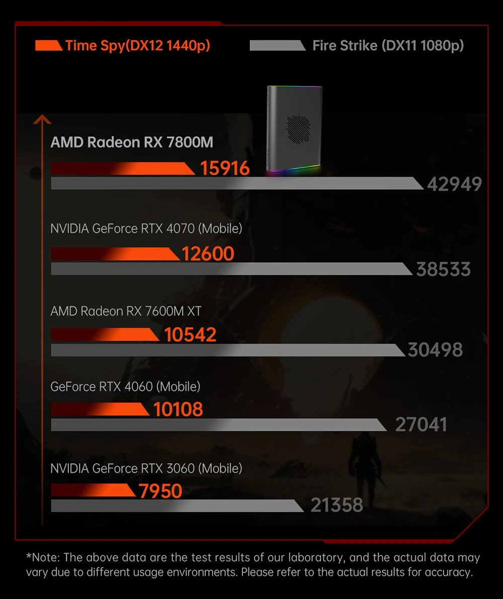 One Netbook ONEXGPU 2 eGPU Dock with AMD Radeon RX 7800M GPU, 12GB GDDR6 RAM, 192bit, 1*Oculink, 1*USB-C 4.0, 2*USB 3.2, 1*PCIe 3.0 SSD), 1*RJ45, 1*HDMI 2.1, 2*DP 2.0, 65W Reverse Charging, RGB Light Effects