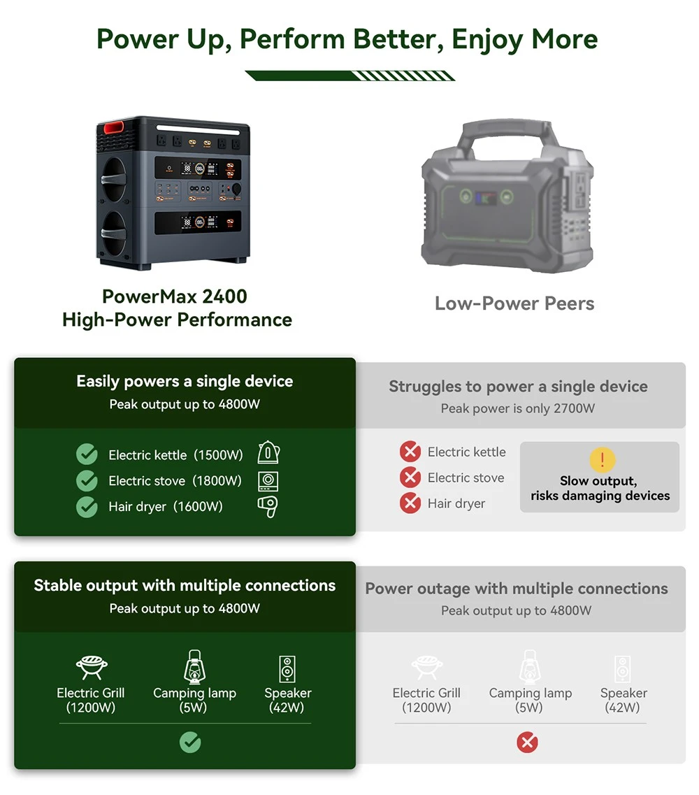 Oscal PowerMax2400 2400W 1872kWh Portable Power Station, Dual Speaker, 1.2h Fast Charging, App Control, LED Light, 16 Outputs, UPS<0.01s