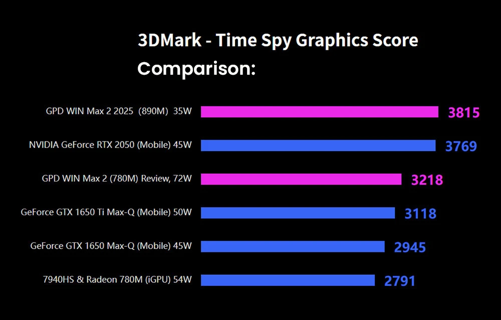 GPD WIN Max 2 (2025) Handheld Gaming PC, AMD Ryzen AI 9 HX 370 12 Cores Max 5.1GHz, 10.1'' 2560*1600 Screen, 64GB LPDDR5x 7500MT/s RAM 2TB SSD, 4G LTE, WiFi 6E Bluetooth 5.3, 2*USB4, 1*Oculink, 1*HDMI2.1, 2*USB 3.2, 1*SD, 1*microSD, 35W TDP - EU Plug