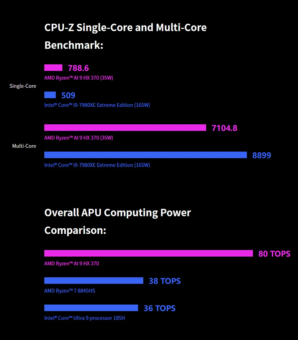 GPD WIN Max 2 (2025) Handheld Gaming PC, AMD Ryzen AI 9 HX 370 12 Cores Max 5.1GHz, 10.1'' 2560*1600 Screen, 64GB LPDDR5x 7500MT/s RAM 2TB SSD, 4G LTE, WiFi 6E Bluetooth 5.3, 2*USB4, 1*Oculink, 1*HDMI2.1, 2*USB 3.2, 1*SD, 1*microSD, 35W TDP - EU Plug