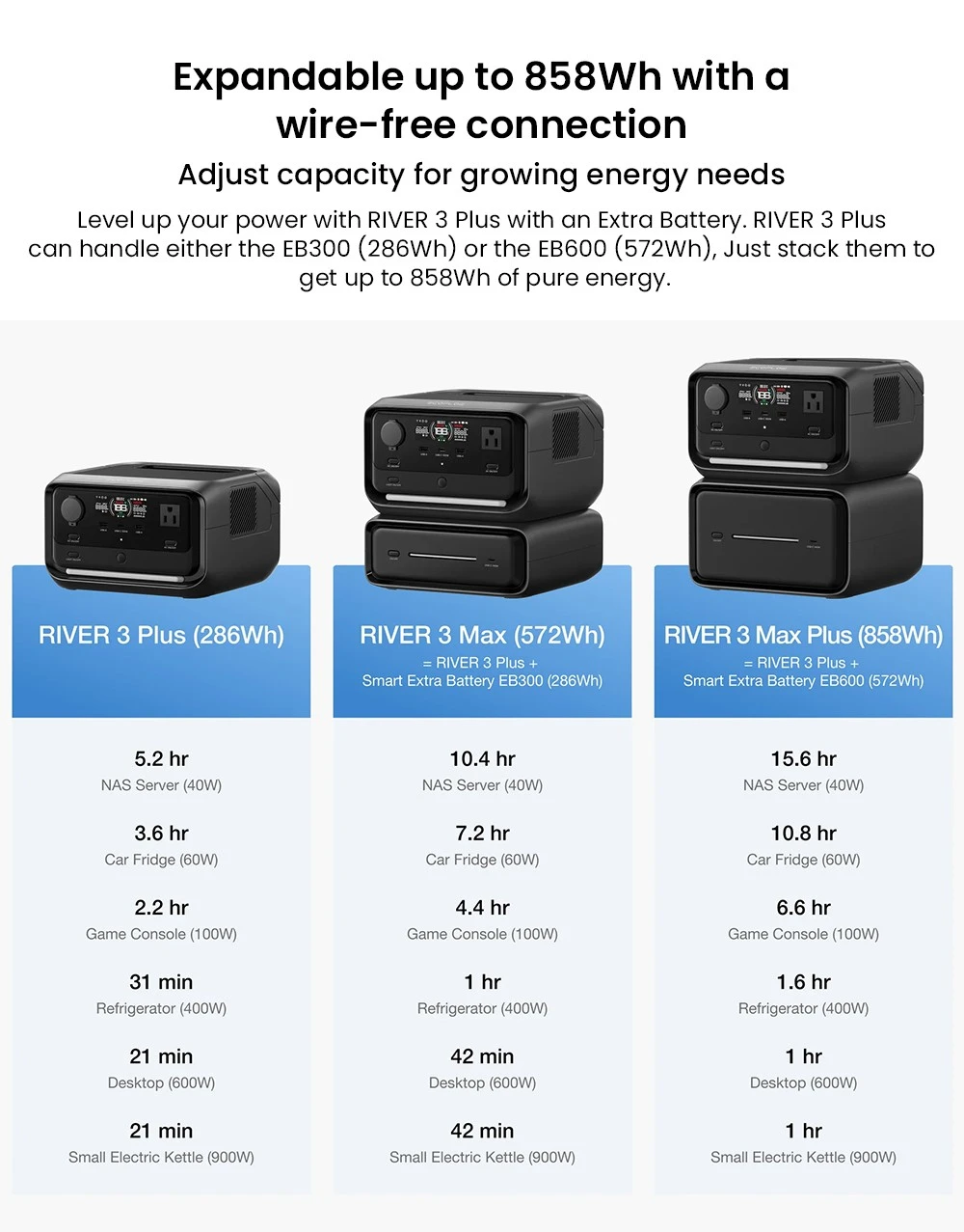 EcoFlow RIVER 3 Plus Portable Power Station, 286Wh LiFePO4 Battery, 600W Up to 1200W AC Output, 7 Outlets, <10ms UPS & <30dB Noise, Expandable to 858Wh, App Control, 1h Fast Charging Solar Generator for Outdoor Camping/RV/Home Use
