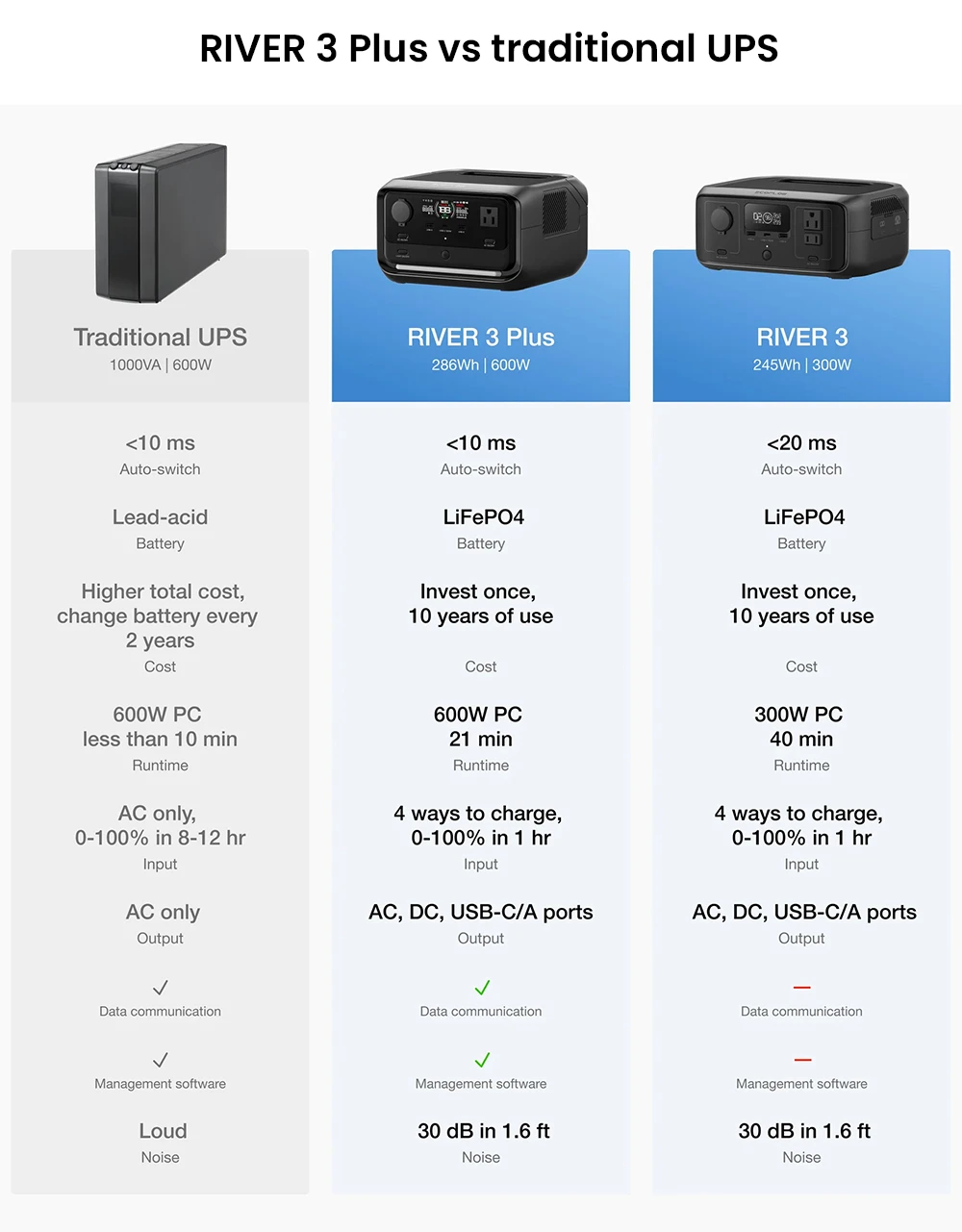 EcoFlow RIVER 3 Plus Portable Power Station, 286Wh LiFePO4 Battery, 600W Up to 1200W AC Output, 7 Outlets, <10ms UPS & <30dB Noise, Expandable to 858Wh, App Control, 1h Fast Charging Solar Generator for Outdoor Camping/RV/Home Use