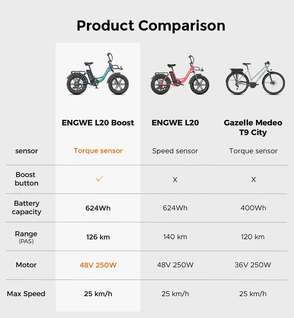 Vélo électrique ENGWE L20 BOOST, moteur 250 W, batterie 48 V 13 Ah, pneus larges 20 x 4 pouces, vitesse maximale 25 km/h, autonomie maximale 126 km, capteur de couple, Shimano 7 vitesses, suspension de fourche avant, freins à disque mécaniques - Noir