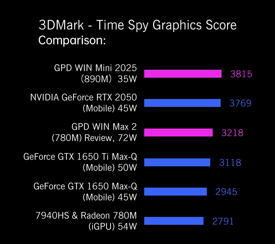 GPD WIN Mini (2025) Handheld Game Console, 7'' 1920x1080 Screen, AMD Ryzen AI 9 HX 370 12 Cores Max 5.1GHz, 120Hz, 32GB LPDDR5x RAM 2TB SSD, WiFi6E Bluetooth5.3, Hyper-Linear Speakers, 1*USB4, 1*USB3.2 Type-C, 1*USB Type-A, 1*MicroSD - White, US Plug