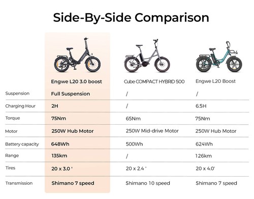 ENGWE L20 3.0 Boost – Vélo électrique 48V 13.5Ah, 135km, Moteur 250W, Charge Rapide 2h, Appli Bluetooth