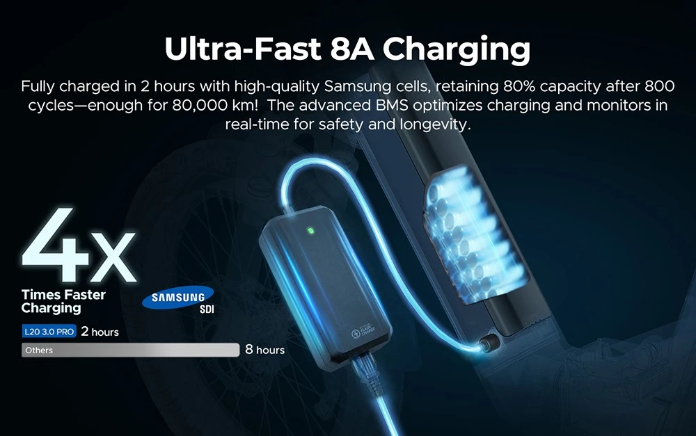 €1449 per ENGWE L20 3.0 Pro 250W 48V 15Ah, bici elettrica pieghevole con motore centrale, GPS e antifurto, autonomia da 160km, freni idraulici, doppia ammortizzazione ruote 20X3.0 offerta sul sito del produttore ENGWE 4 Engwe L20 3.0 Pro ricarica rapida