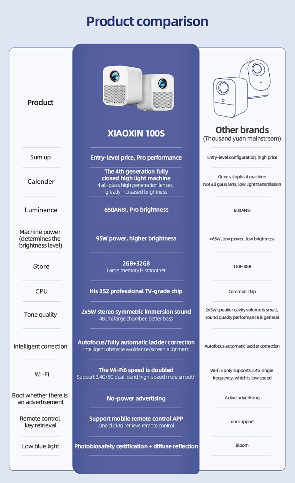 Projecteur Lenovo Xiaoxin 100S, 650 ANSI, 1080p, mise au point automatique, haut-parleurs 2x5 W, Wi-Fi 6, Bluetooth 5.0