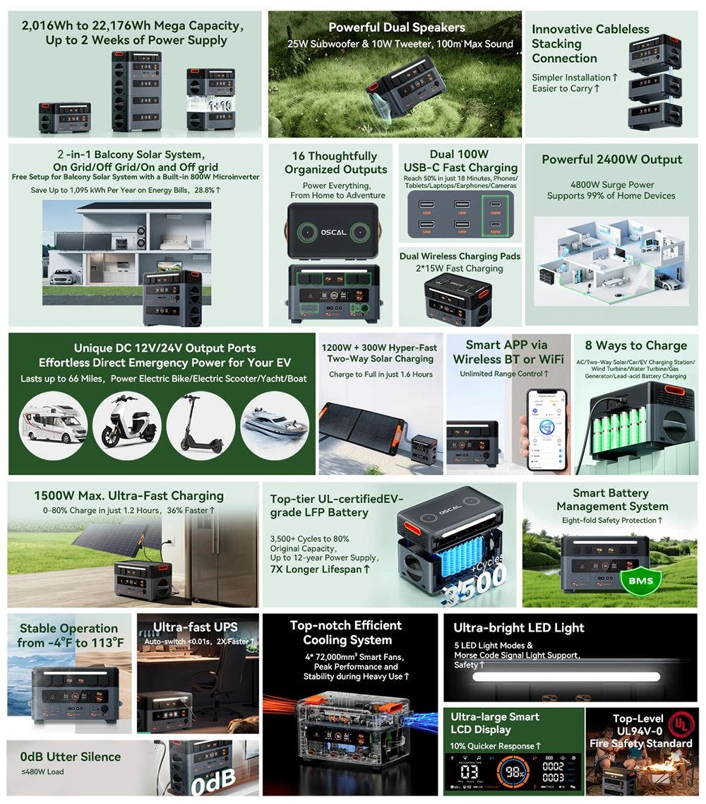 Oscal PowerMax2400 Pro Portable Power Station, 2016Wh 2400W Outdoor Generator, 3500+ Cycles LiFePO4, Dual Speakers, 0-80% in 1.2Hrs, Smart APP