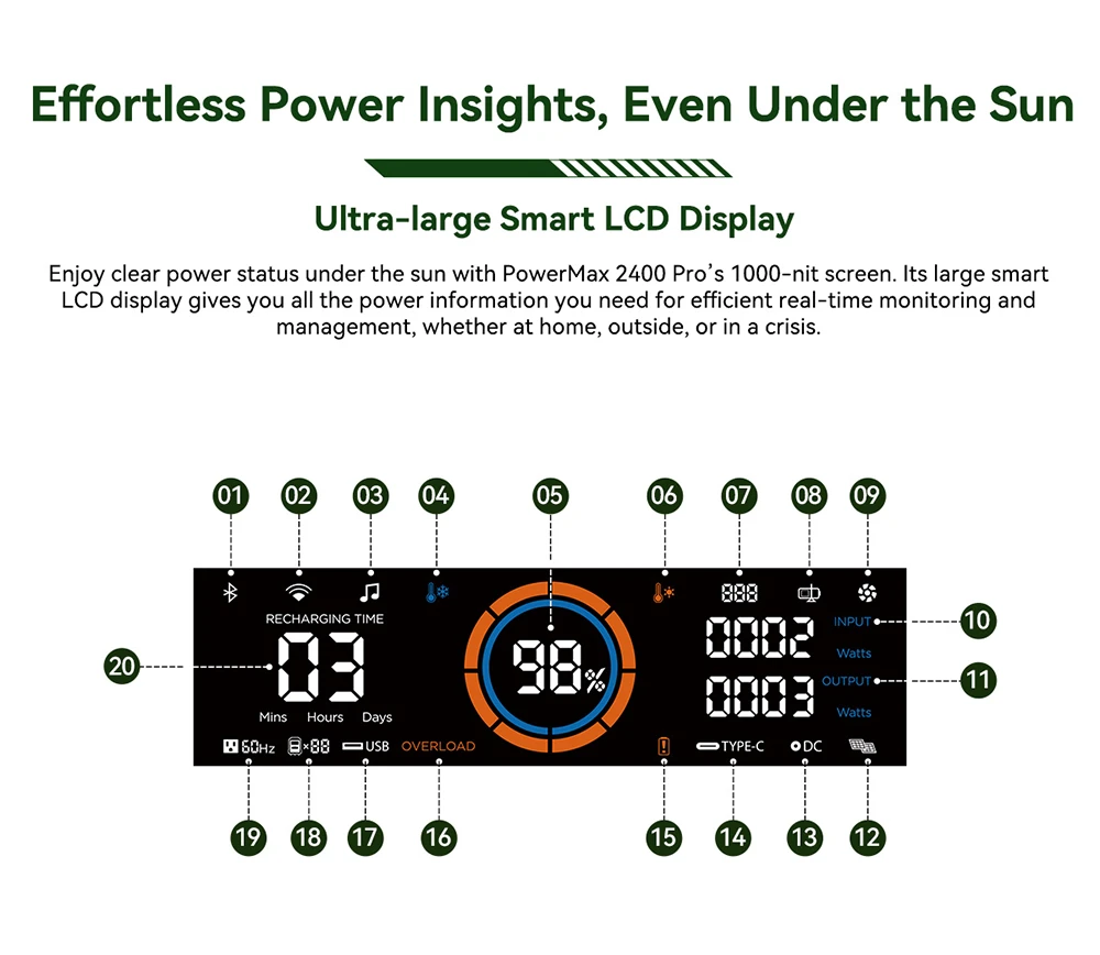 Oscal PowerMax2400 Pro Portable Power Station, 2016Wh 2400W Outdoor Generator, 3500+ Cycles LiFePO4, Dual Speakers, 0-80% in 1.2Hrs, Smart APP
