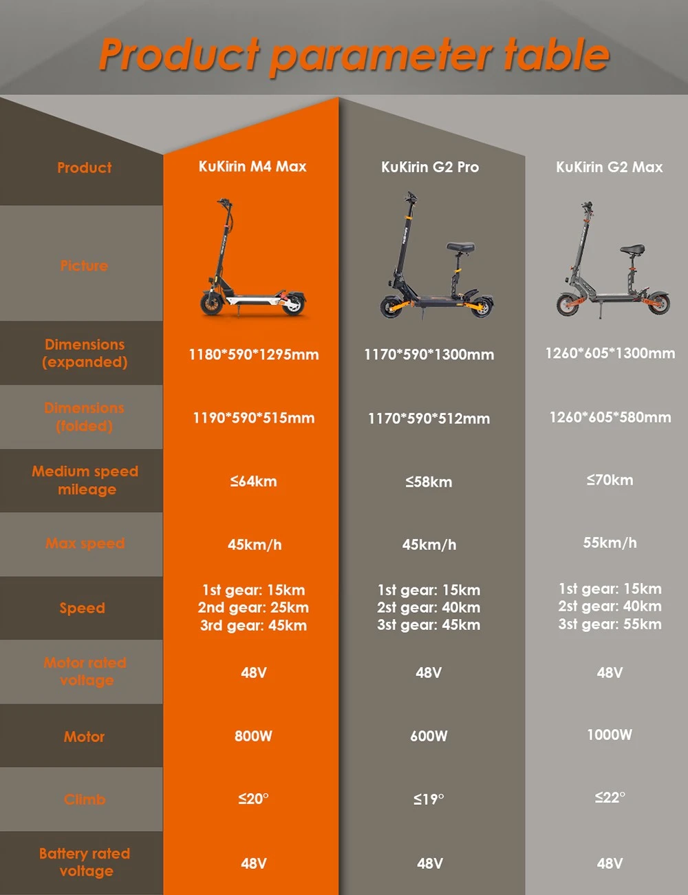 Trottinette électrique KuKirin M4 Max, moteur 800 W, batterie 48 V 18,2 Ah, pneus 10 pouces, vitesse maximale 45 km/h, autonomie 64 km, freins à disque avant et arrière, suspension à ressorts.