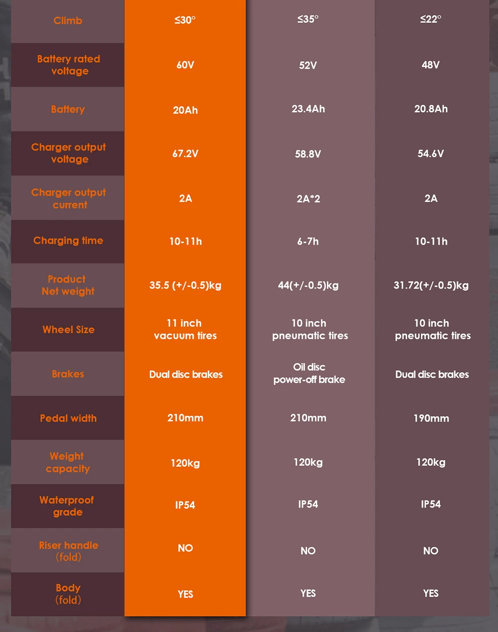 Trotinetă electrică KuKirin G4, 2 motoare de 1000 W, baterie de 60 V și 20 Ah, anvelope de 11 inch, viteză maximă de 70 km/h, autonomie de 75 km, frâne cu disc față și spate, amortizor cu patru brațe