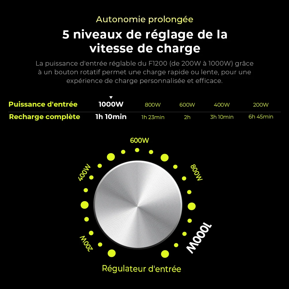 Centrale électrique portable FOSSiBOT F1200, capacité de 1 024 Wh, puissance nominale de 1 200 W, 3 modes d'éclairage LED, 7 ports de sortie, protection BMS, commutation < 10 ms, régulateur d'entrée à 5 vitesses, batterie LiFePO4 de qualité EV, plus de 4 000 cycles