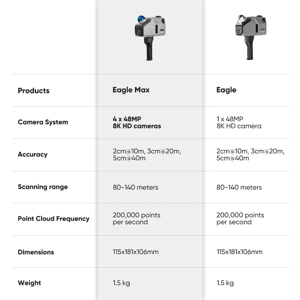 Scanner 3D LiDAR 3D Makerpro Eagle Max, précision de 2 cm, imagerie 8K Ultra, portée jusqu'à 140 m, écran 3,5 pouces