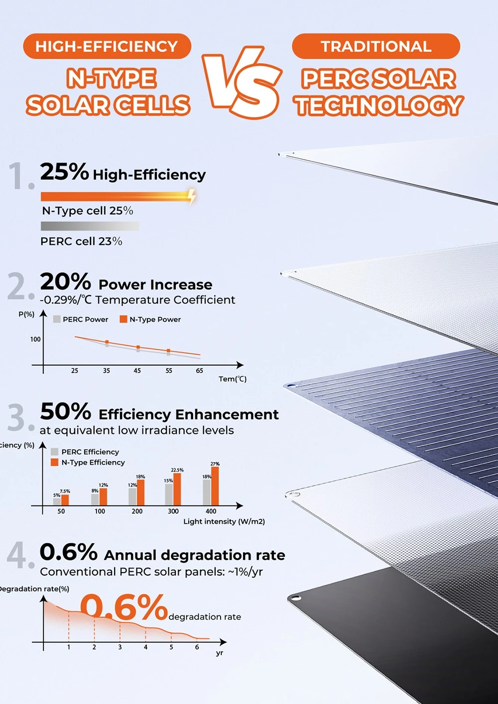 BigBlue SolarPowa 100 TOPCon 100W Solar Panel, PD 45W USB-C, 18W USB-A & MC-4 Ports, IP68