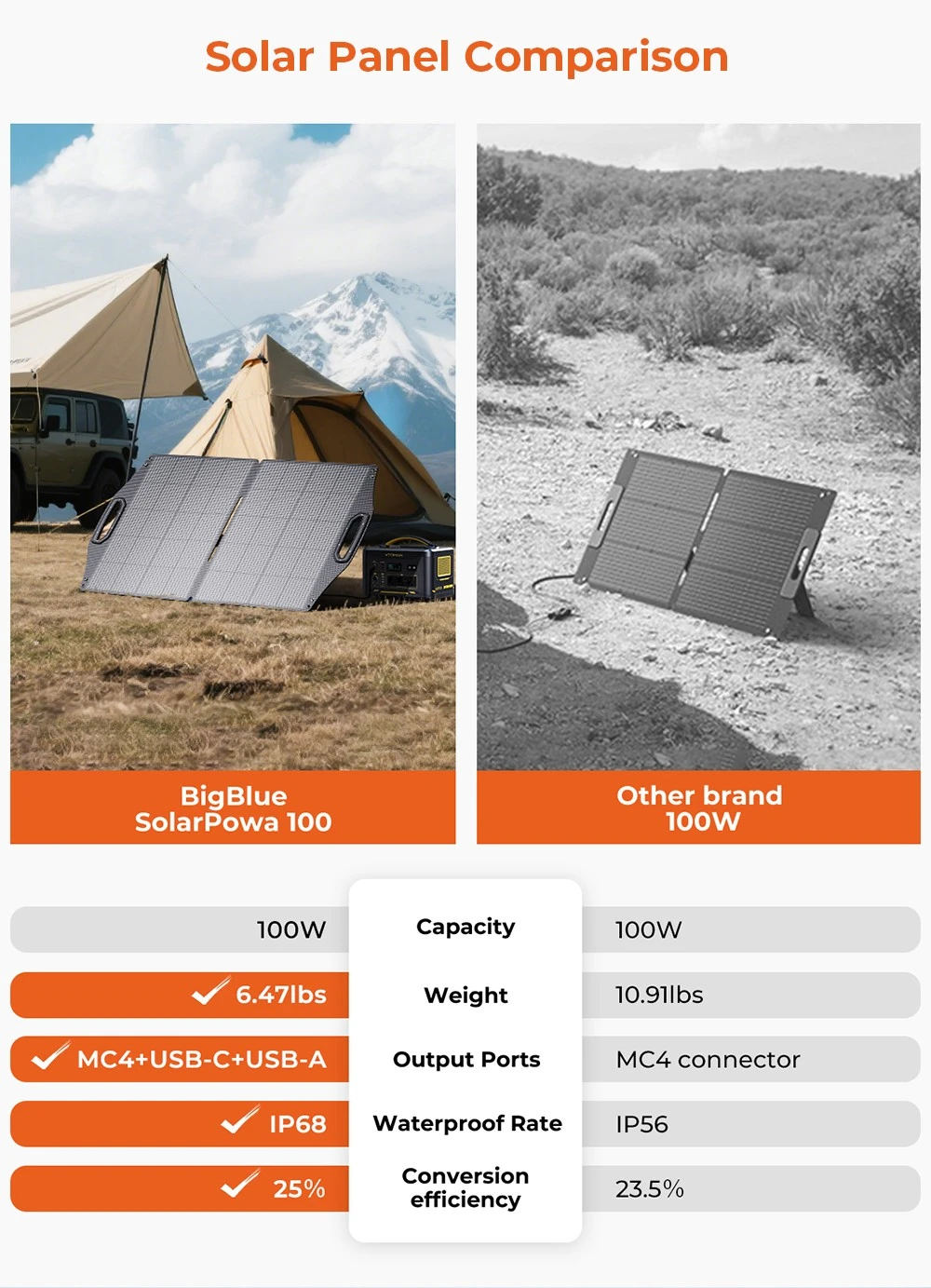 BigBlue SolarPowa 100 TOPCon 100W Solar Panel, PD 45W USB-C, 18W USB-A & MC-4 Ports, IP68