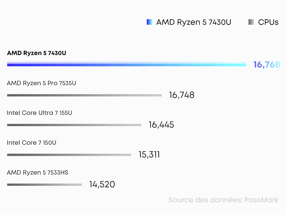 Ordinateur portable CHUWI CoreBook Plus, écran IPS 16 pouces 1920 x 1200, AMD Ryzen 5 7430U 6 cœurs cadencé à 4,3 GHz maximum, 16 Go de RAM, SSD 512 Go, Wi-Fi 6, Bluetooth 5.2, 2 ports Type-C complets, 2 ports USB 3.2, 1 port USB 2.0, 1 emplacement pour carte TF, 1 port HDMI, 1 port RJ45, 1 port audio