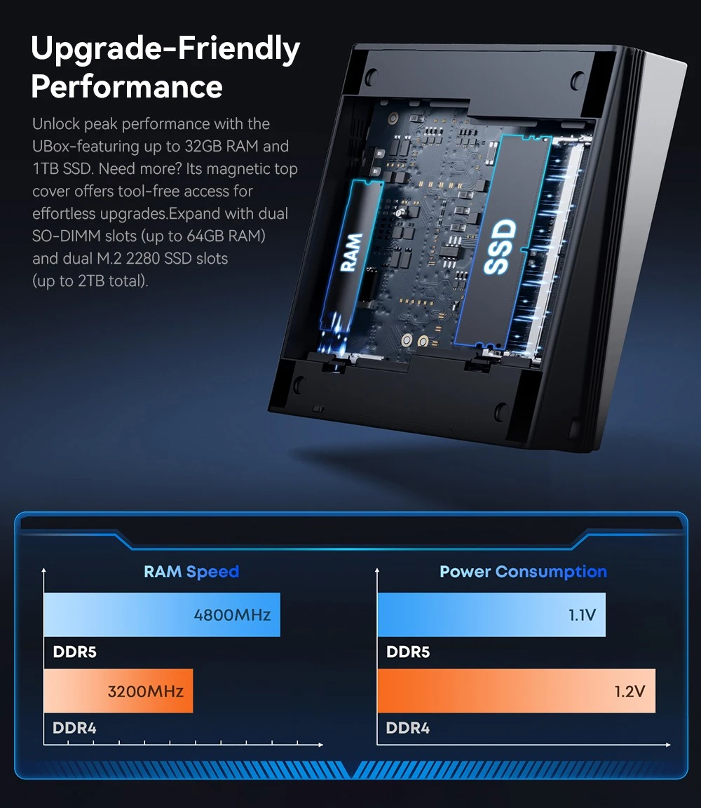 CHUWI UBox Mini PC, AMD Ryzen 5 7430U 6 Cores Max 4.3GHz, 16GB RAM 512GB SSD, Full-featured USB-C + HDMI + DP 4K Triple Display, WiFi 6 Bluetooth 5.2, 2*USB3.2, 2*USB2.0, 2*2.5G LAN, 1*Audio Jack