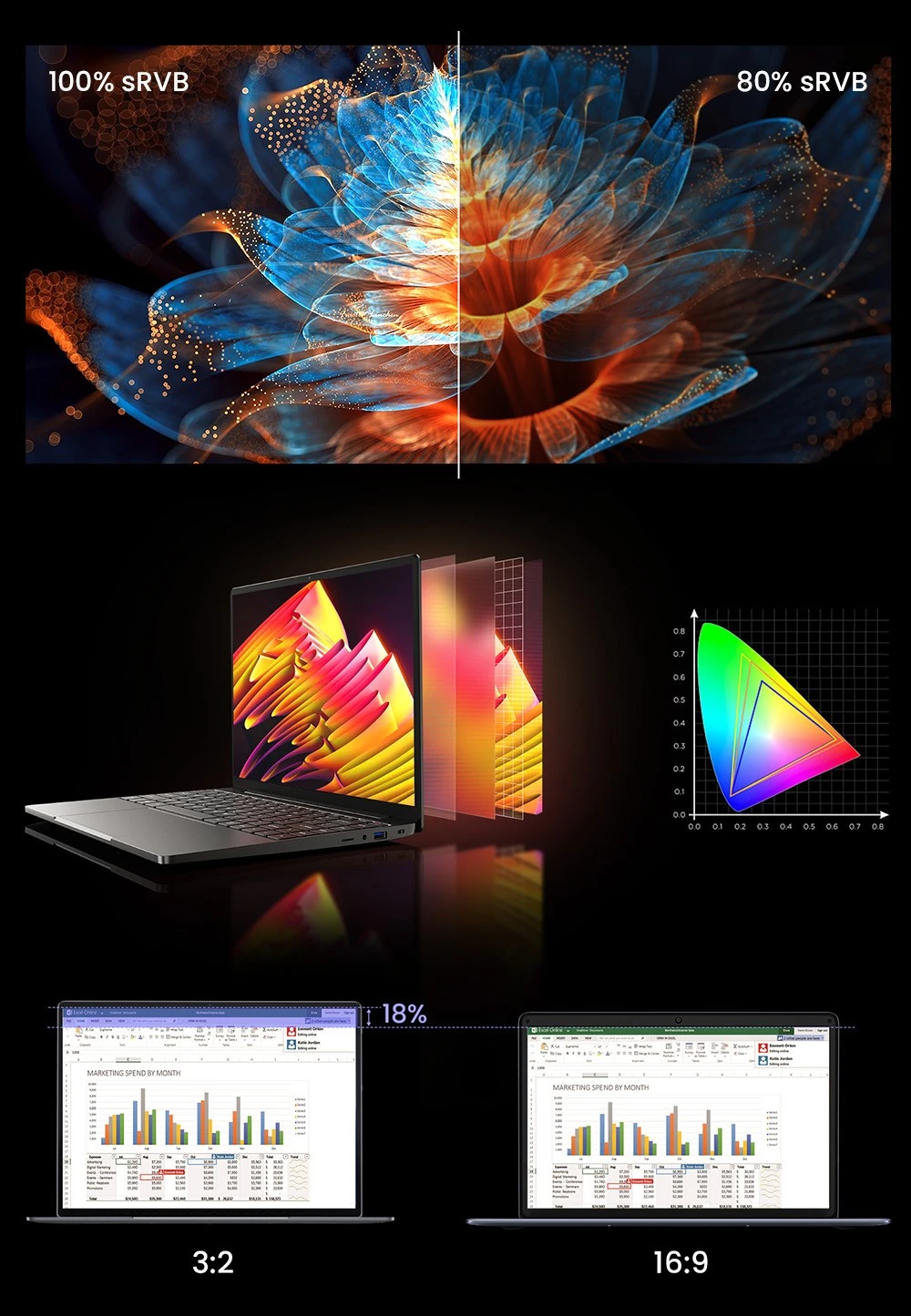 Ordinateur portable CHUWI CoreBook X, écran 14 pouces 2160 x 1440, processeur AMD Ryzen 5 7430U 6 cœurs cadencé à 4,3 GHz maximum, 16 Go de RAM, SSD 512 Go, Wi-Fi 6, Bluetooth 5.2, batterie 4 000 mAh, clavier rétroéclairé, 1 port Type-C complet, 2 ports USB 3.0, 1 port HDMI 1.4, 1 emplacement pour carte TF, 1 prise casque.