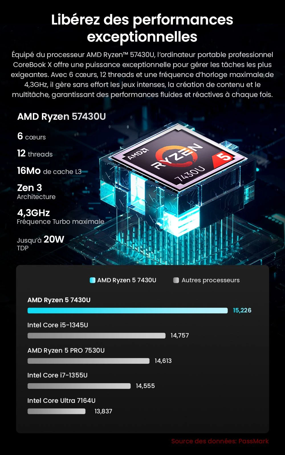 Ordinateur portable CHUWI CoreBook X, écran 14 pouces 2160 x 1440, processeur AMD Ryzen 5 7430U 6 cœurs cadencé à 4,3 GHz maximum, 16 Go de RAM, SSD 512 Go, Wi-Fi 6, Bluetooth 5.2, batterie 4 000 mAh, clavier rétroéclairé, 1 port Type-C complet, 2 ports USB 3.0, 1 port HDMI 1.4, 1 emplacement pour carte TF, 1 prise casque.