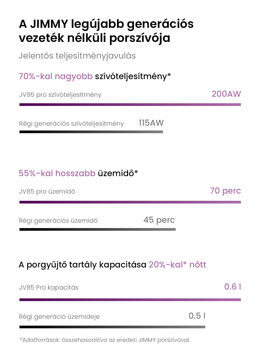 Grafika znázorňující sací výkon vysavače JIMMY JV85 Pro 200 AW.