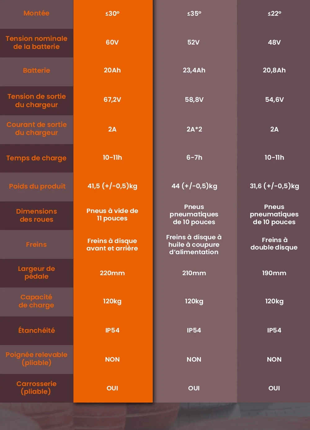 KuKirin G4 Trottinette électrique, moteur 2 x 1 000 W, batterie 60 V 20 Ah, pneus 11 pouces, vitesse maximale 70 km/h, autonomie 75 km, freins à disque avant et arrière, amortisseur à quatre bras