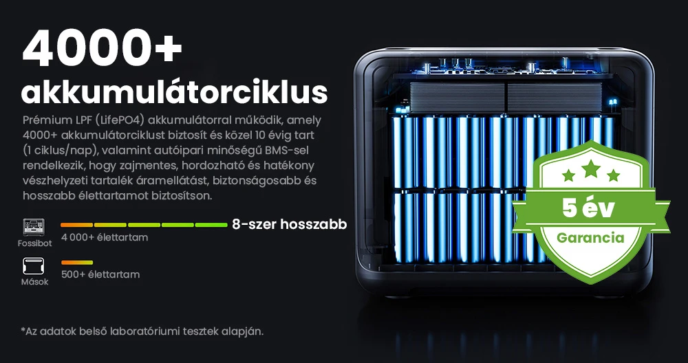 FOSSiBOT F2400 hordozható erőmű – Sokoldalú kimenetek