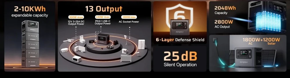 Station d'alimentation portable AFERIY P280, sortie CA sinusoïdale pure de 2 800 W, batterie LiFePO4 de 2 048 Wh, capacité extensible, 13 ports de sortie, recharge rapide en 1,5 h, entrée solaire de 1 200 W, contrôle via application intelligente et onduleur de secours de 10 ms