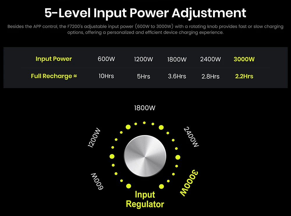 Station d'alimentation portable FOSSiBOT F7200, capacité de 5222,4 Wh, puissance de 7200 W, charge rapide hybride de 5200 W, commutation UPS < 10 ms, contrôle via application intelligente, batterie LiFePO4 de qualité véhicule électrique avec plus de 6500 cycles, générateur solaire pour alimentation de secours à domicile/camping/caravaning/urgence