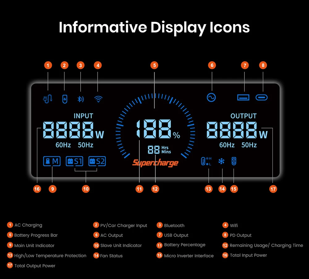 Station d'alimentation portable FOSSiBOT F7200, capacité de 5222,4 Wh, puissance de 7200 W, charge rapide hybride de 5200 W, commutation UPS < 10 ms, contrôle via application intelligente, batterie LiFePO4 de qualité véhicule électrique avec plus de 6500 cycles, générateur solaire pour alimentation de secours à domicile/camping/caravaning/urgence