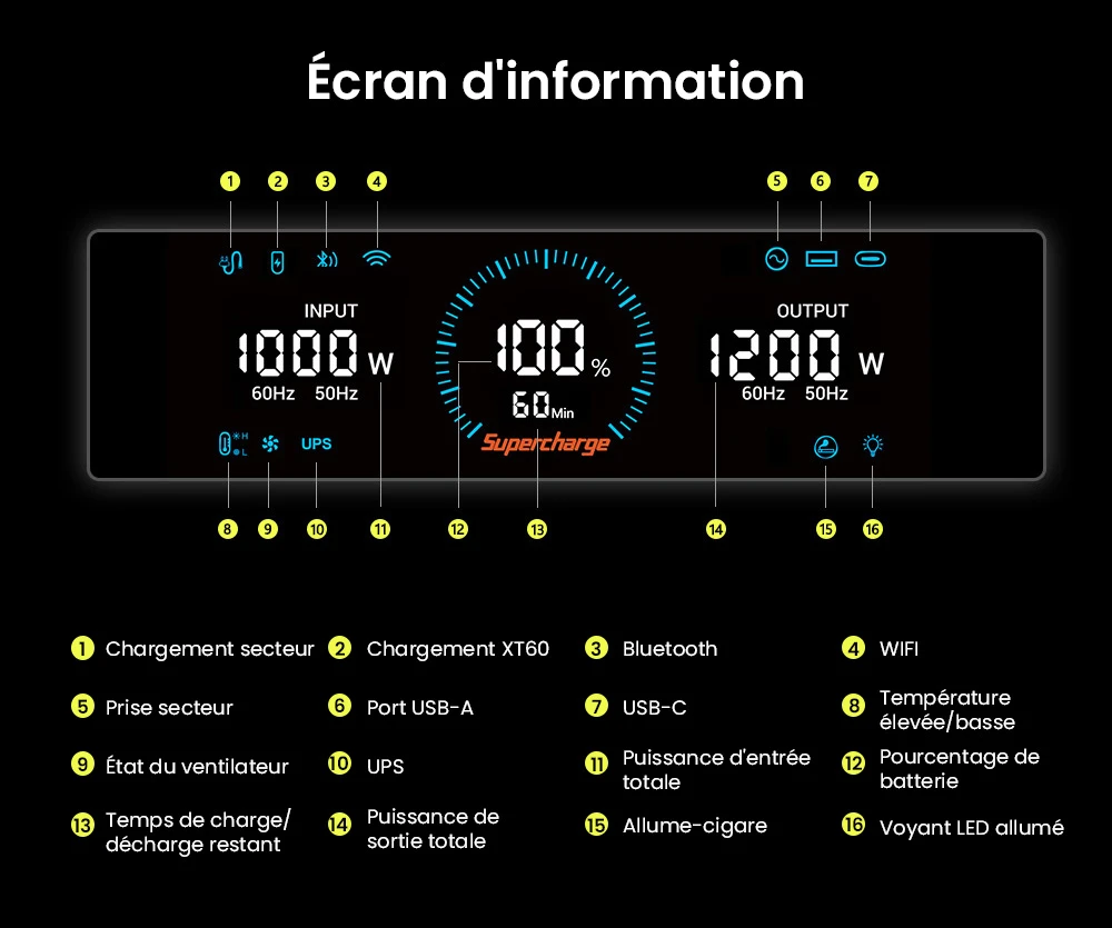 Centrale électrique portable FOSSiBOT F1200, capacité de 1 024 Wh, puissance nominale de 1 200 W, 3 modes d'éclairage LED, 7 ports de sortie, protection BMS, commutation < 10 ms, régulateur d'entrée à 5 vitesses, batterie LiFePO4 de qualité EV, plus de 4 000 cycles