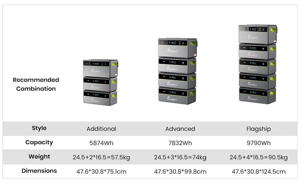 Station d'alimentation portable FOSSiBOT FBP1200, batterie LiFePO4 de 1958 Wh (extensible à 9790 Wh), puissance de sortie hors réseau de 1200 W, système de gestion de l'énergie domestique (HEMS) avec intelligence artificielle, planification intelligente et écrêtement des pointes de consommation, refroidissement silencieux sans ventilateur, indice de protection IP65.