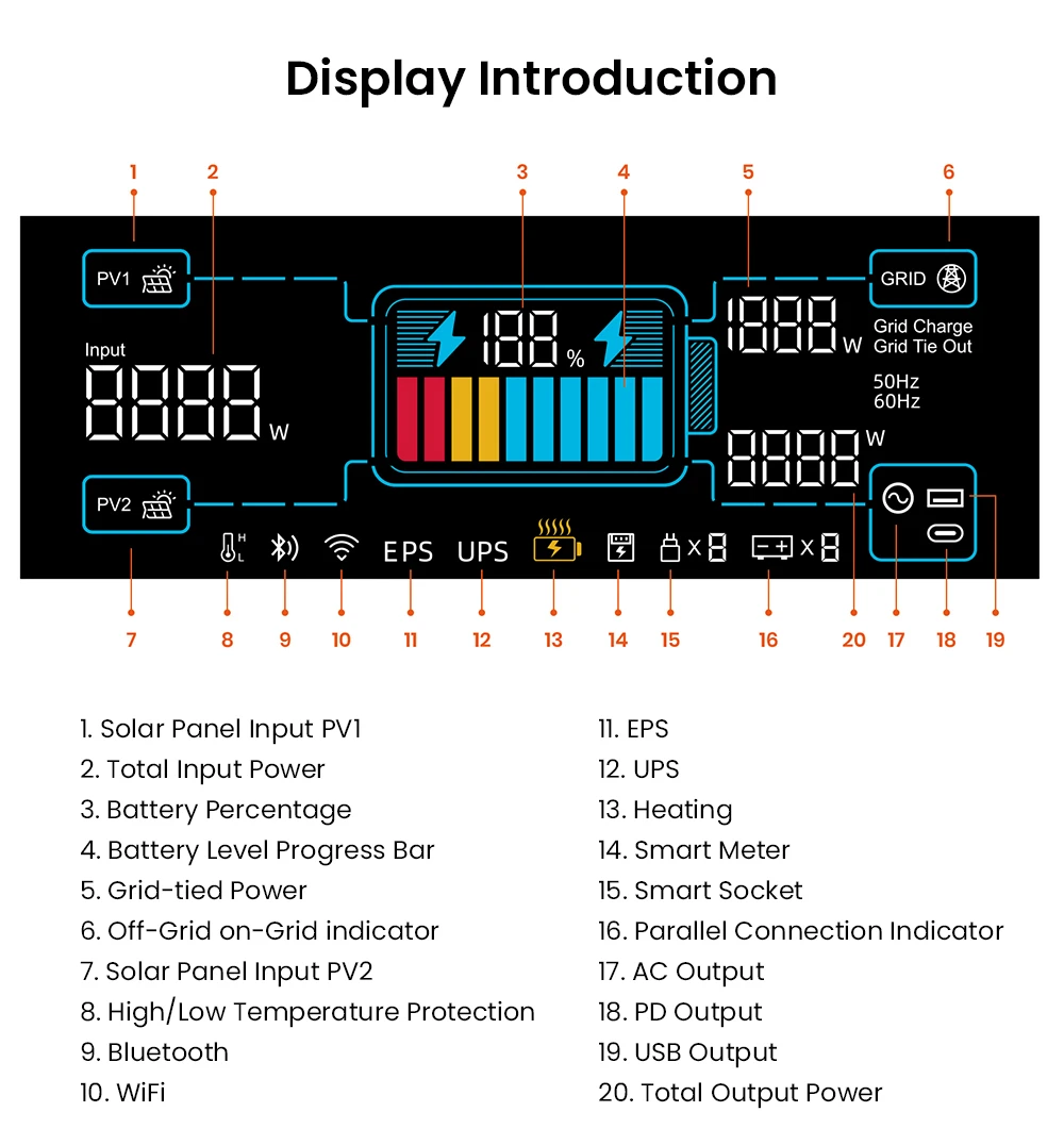 Station d'alimentation portable FOSSiBOT FBP1200, batterie LiFePO4 de 1958 Wh (extensible à 9790 Wh), puissance de sortie hors réseau de 1200 W, système de gestion de l'énergie domestique (HEMS) avec intelligence artificielle, planification intelligente et écrêtement des pointes de consommation, refroidissement silencieux sans ventilateur, indice de protection IP65.
