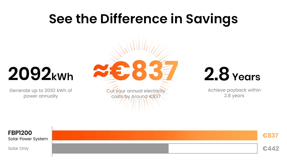 Station d'alimentation portable FOSSiBOT FBP1200, batterie LiFePO4 de 1958 Wh (extensible à 9790 Wh), puissance de sortie hors réseau de 1200 W, système de gestion de l'énergie domestique (HEMS) avec intelligence artificielle, planification intelligente et écrêtement des pointes de consommation, refroidissement silencieux sans ventilateur, indice de protection IP65.