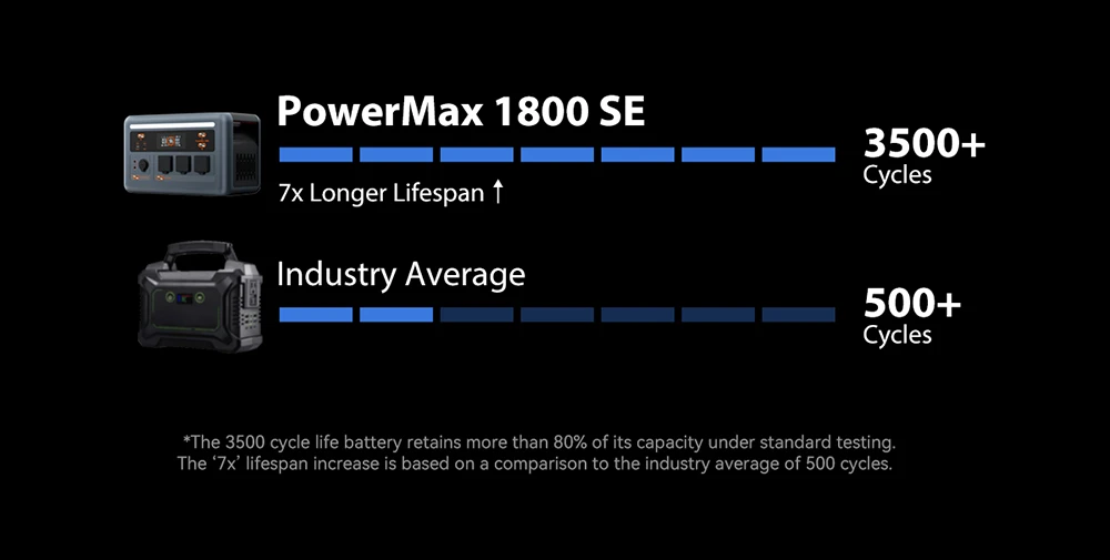 Blackview Oscal PowerMax 1800 SE Station d’Énergie Portable, Batterie LiFePO₄ 1024Wh, 1800W Puissance Nominale / 3600W Puissance de Crête, 10 Sorties, Charge Rapide Solaire 800W & AC 700W, UPS 0,01s, pour Extérieur & Secours Domestique