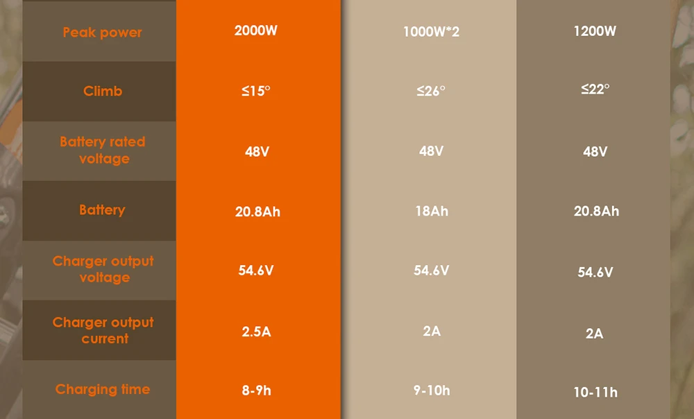 Motocicletă electrică Kukirin X1, motor de 1000W, baterie de 48V 20.8Ah, anvelope față de 14 inch și spate de 12 inch, viteză maximă de 50km/h, autonomie de 40km, frâne hidraulice față și spate, amortizare hidraulică a șocurilor