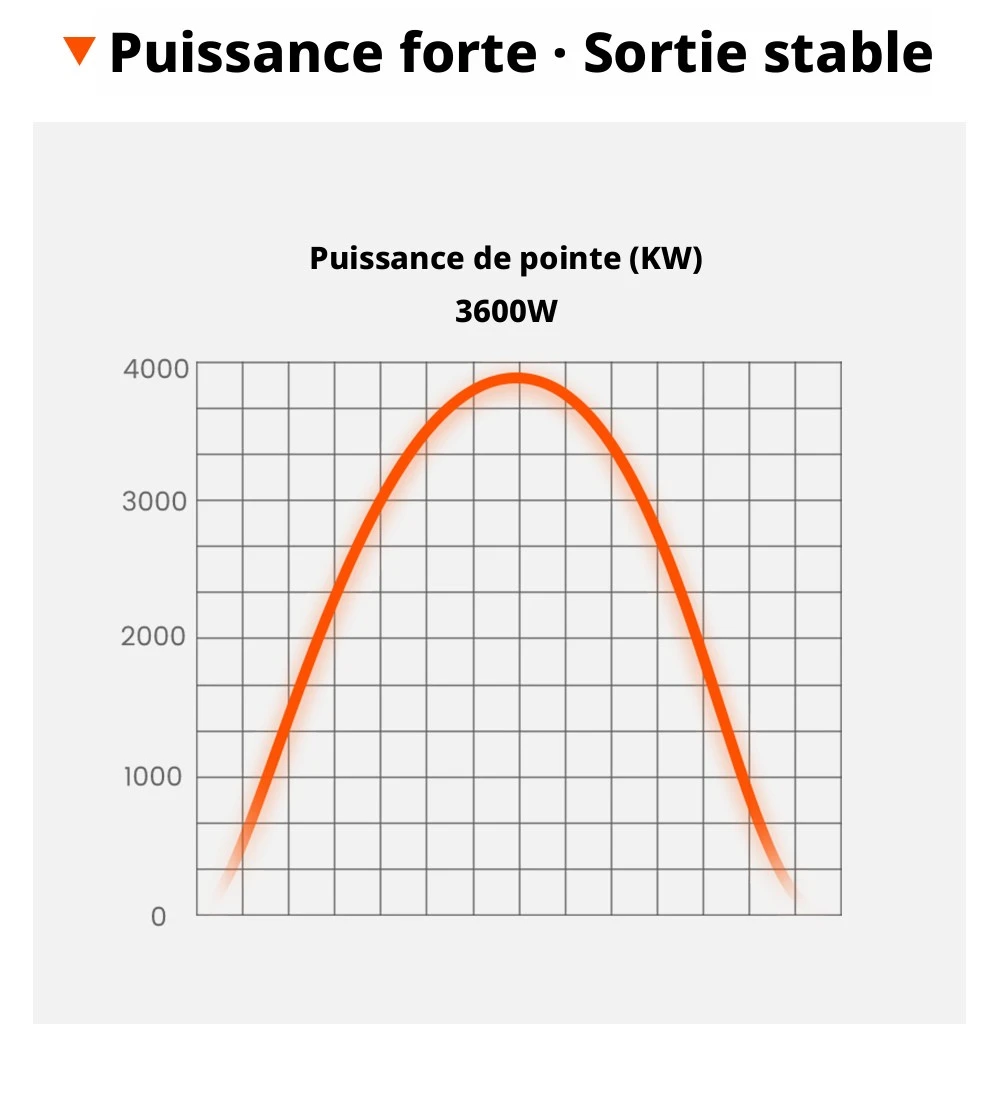FOSSiBOT F1800 Station d'Alimentation Portable, 1024Wh LiFePO4, Sortie AC 1800W, Charge Ultra-Rapide 1200W AC & 500W Solaire, Multi-Port USB/Type-C/Voiture, Contrôle via Application, Silencieuse <10ms UPS