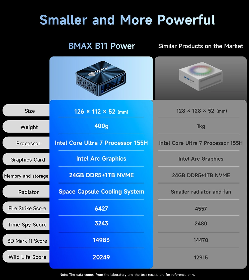 BMAX B11 Power Mini PC, Intel Core Ultra 7 155H 16 cœurs jusqu'à 4,8GHz, 24Go LPDDR5 RAM 1To SSD, Intel Arc Graphics, HDMI + DP + Type-C Tout-en-un 4K Triple Écran, 2,5G RJ45 WiFi 6 Bluetooth 5.2, AI Boost NPU