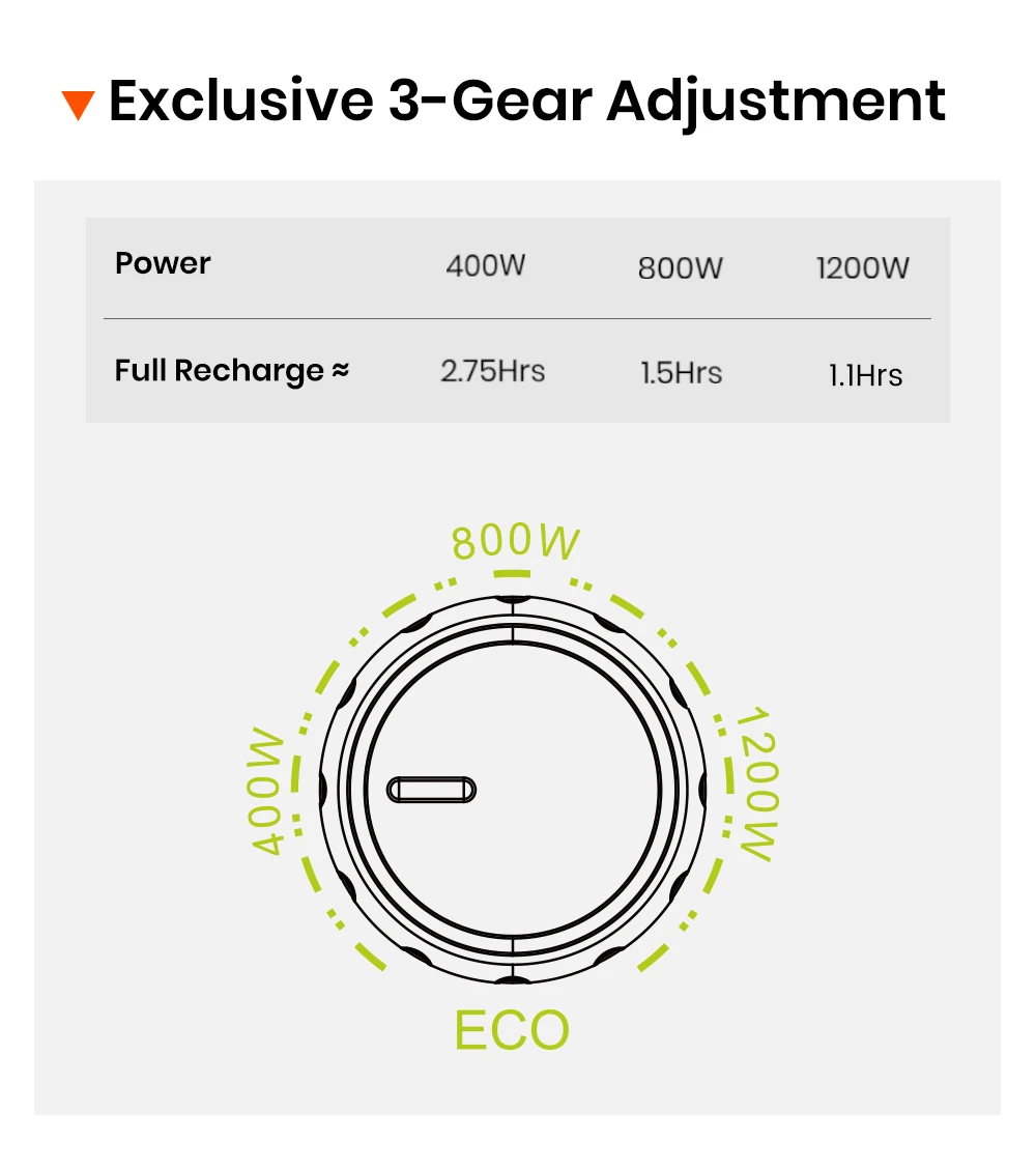 FOSSiBOT F1800 Portable Power Station, 1024Wh LiFePO4, 1800W AC Output, Ultra-Fast 1200W AC & 500W Solar Charging, Multi-Port USB/Type-C/Car Output, App-Controlled, Quiet <10ms UPS