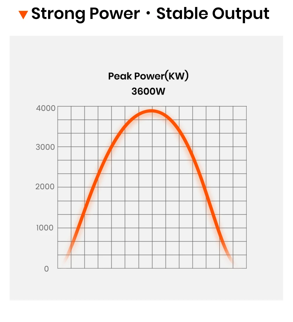 FOSSiBOT F1800 Portable Power Station, 1024Wh LiFePO4, 1800W AC Output, Ultra-Fast 1200W AC & 500W Solar Charging, Multi-Port USB/Type-C/Car Output, App-Controlled, Quiet <10ms UPS