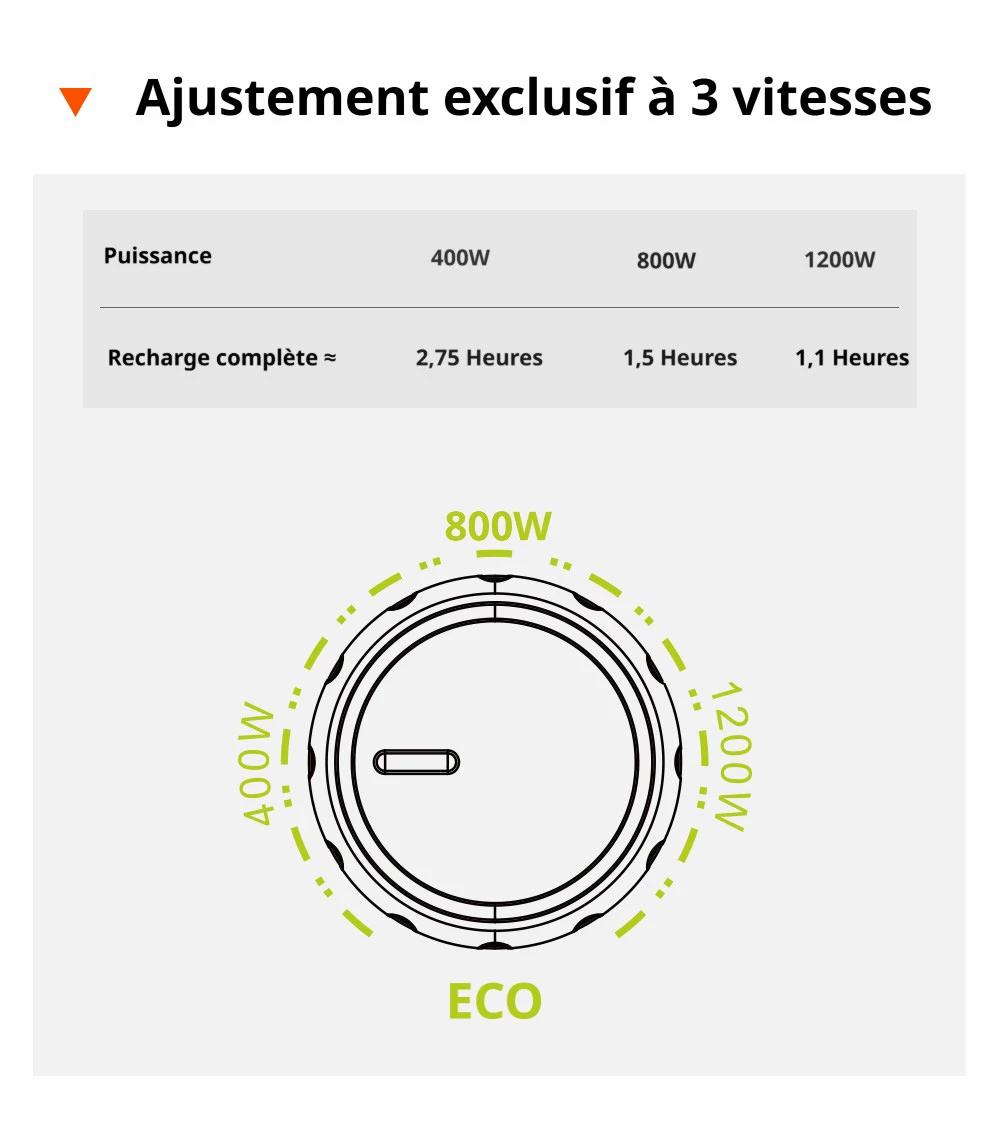 FOSSiBOT F1800 Station d'Alimentation Portable, 1024Wh LiFePO4, Sortie AC 1800W, Charge Ultra-Rapide 1200W AC & 500W Solaire, Multi-Port USB/Type-C/Voiture, Contrôle via Application, Silencieuse <10ms UPS